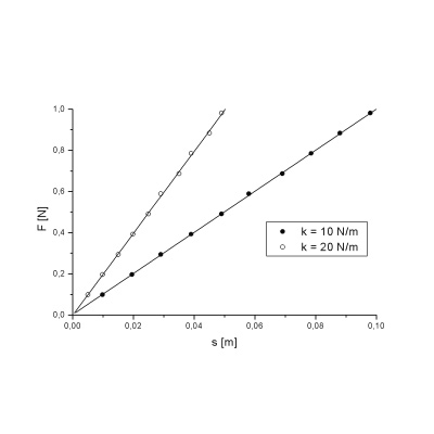 Dynamometers for Demonstrating Hooke‘s Law, 1003109 [U20037], Dynamometers